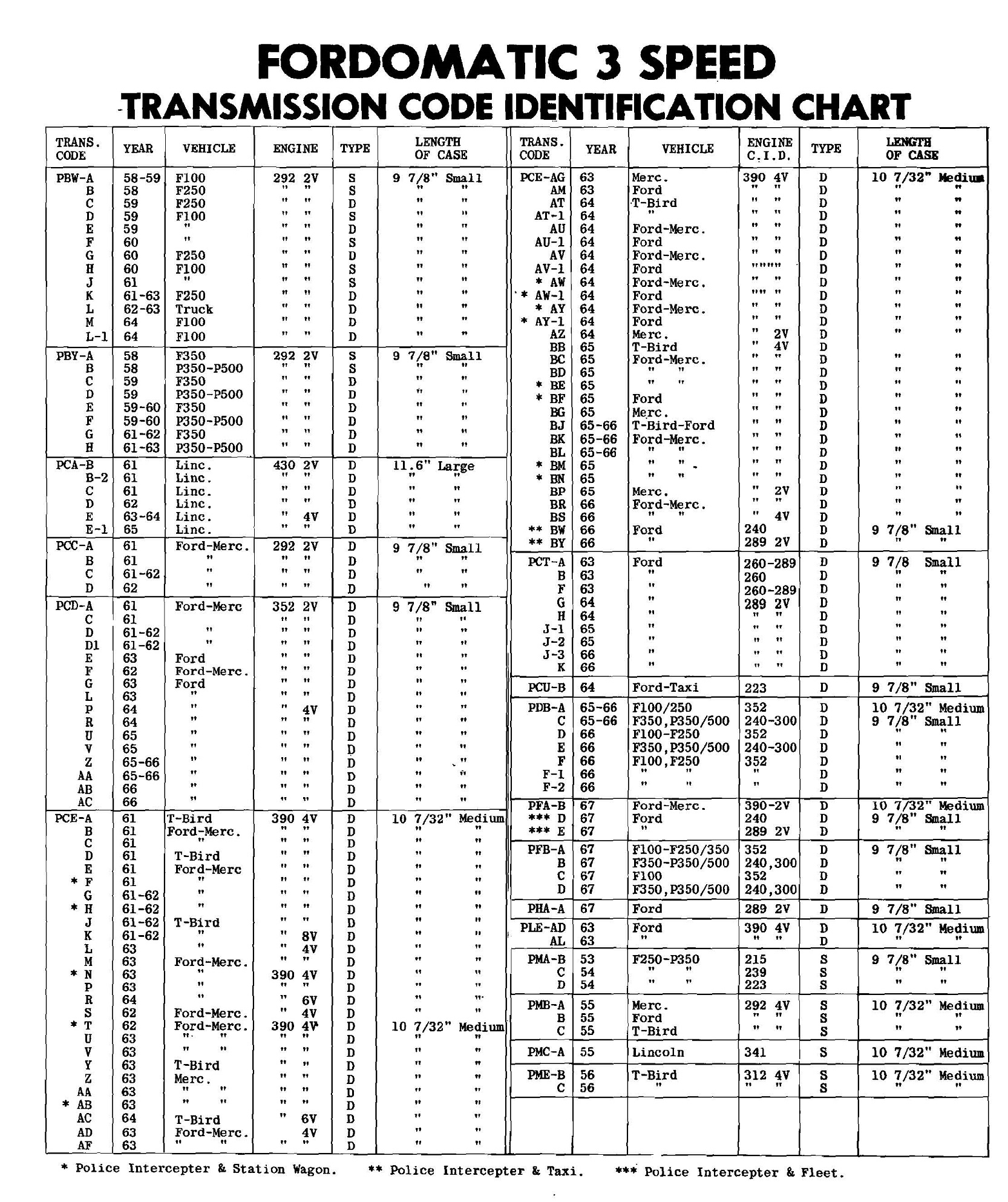 BOITE AUTO FORDOMATIC / CRUISOMATIC / / LINCOLNMATIC / FMX